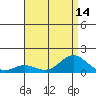 Tide chart for Port Allen, Hanapepe Bay, Hawaii on 2025/07/14