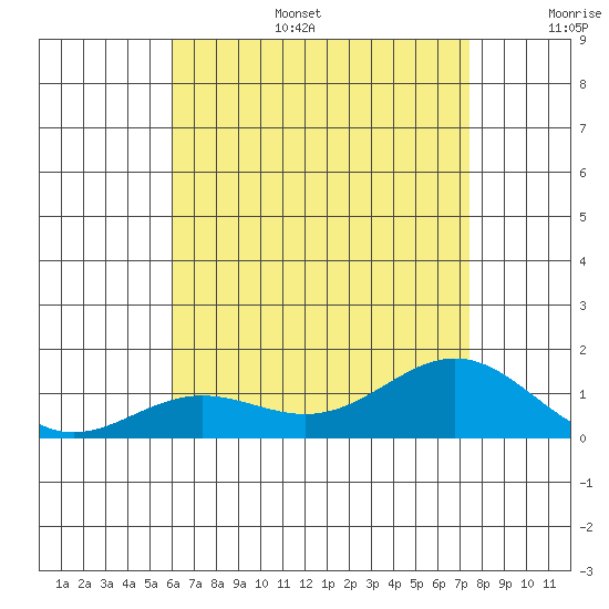Tide chart for Port Allen, Hanapepe Bay on 2025/07/15