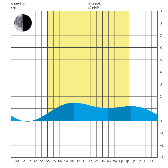 Tide chart for Port Allen, Hanapepe Bay on 2025/07/17