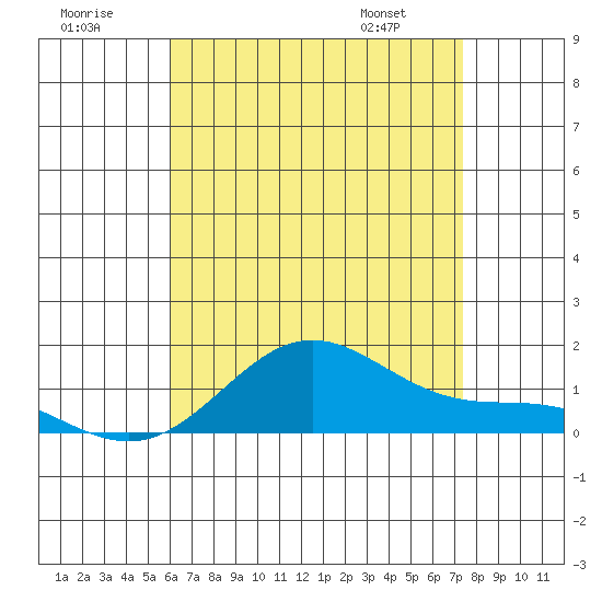 Tide chart for Port Allen, Hanapepe Bay on 2025/07/19