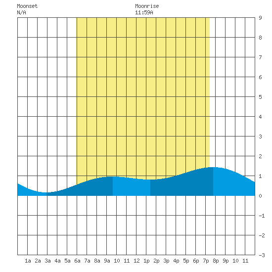 Tide chart for Port Allen, Hanapepe Bay on 2025/07/01