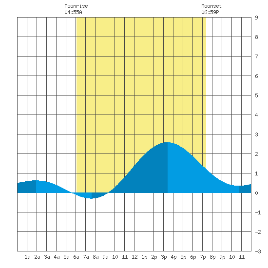 Tide chart for Port Allen, Hanapepe Bay on 2025/07/23