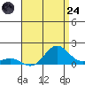 Tide chart for Port Allen, Hanapepe Bay, Hawaii on 2025/07/24