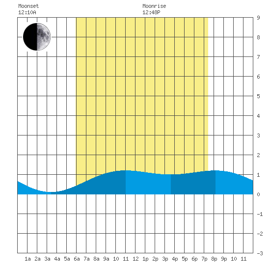 Tide chart for Port Allen, Hanapepe Bay on 2025/07/02
