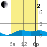 Tide chart for Port Allen, Hanapepe Bay, Hawaii on 2025/07/2