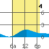 Tide chart for Port Allen, Hanapepe Bay, Hawaii on 2025/07/4