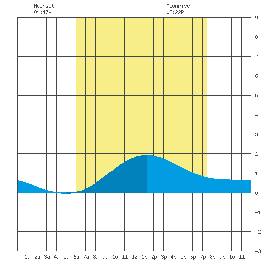 Tide chart for Port Allen, Hanapepe Bay on 2025/07/05