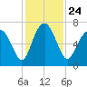 Tide chart for Crescent (North), Sapelo, Georgia on 2021/11/24