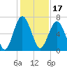 Tide chart for Crescent (North), Sapelo, Georgia on 2021/12/17