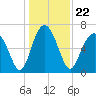 Tide chart for Crescent (North), Sapelo, Georgia on 2021/12/22