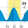 Tide chart for Crescent (North), Sapelo, Georgia on 2021/12/23