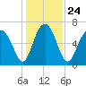 Tide chart for Crescent (North), Sapelo, Georgia on 2021/12/24