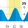 Tide chart for Crescent (North), Sapelo, Georgia on 2021/12/25