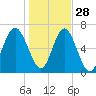 Tide chart for Crescent (North), Sapelo, Georgia on 2021/12/28
