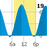 Tide chart for Crescent (North), Sapelo, Georgia on 2022/02/19