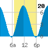 Tide chart for Crescent (North), Sapelo, Georgia on 2022/02/20