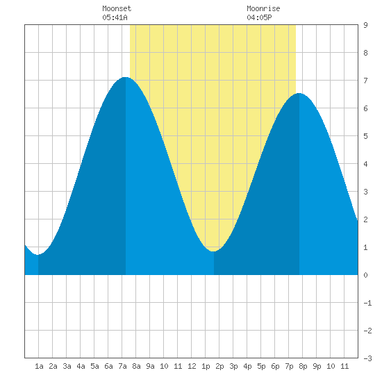 Tide Chart for 2022/03/14