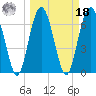 Tide chart for Crescent (North), Sapelo, Georgia on 2022/03/18
