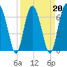 Tide chart for Crescent (North), Sapelo, Georgia on 2022/03/20