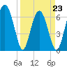 Tide chart for Crescent (North), Sapelo, Georgia on 2022/03/23