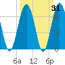 Tide chart for Crescent (North), Sapelo, Georgia on 2022/03/31
