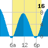 Tide chart for Crescent (North), Sapelo, Georgia on 2022/06/16
