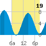 Tide chart for Crescent (North), Sapelo, Georgia on 2022/06/19