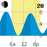 Tide chart for Crescent (North), Sapelo, Georgia on 2022/06/20