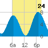 Tide chart for Crescent (North), Sapelo, Georgia on 2022/06/24
