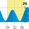 Tide chart for Crescent (North), Sapelo, Georgia on 2022/06/29