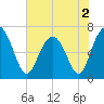 Tide chart for Crescent (North), Sapelo, Georgia on 2022/06/2