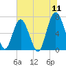 Tide chart for Crescent (North), Sapelo, Georgia on 2022/07/11