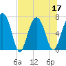 Tide chart for Crescent (North), Sapelo, Georgia on 2022/07/17