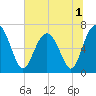 Tide chart for Crescent (North), Sapelo, Georgia on 2022/07/1