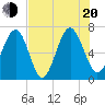 Tide chart for Crescent (North), Sapelo, Georgia on 2022/07/20