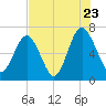 Tide chart for Crescent (North), Sapelo, Georgia on 2022/07/23