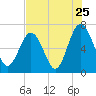 Tide chart for Crescent (North), Sapelo, Georgia on 2022/07/25