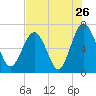 Tide chart for Crescent (North), Sapelo, Georgia on 2022/07/26