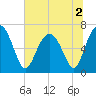 Tide chart for Crescent (North), Sapelo, Georgia on 2022/07/2