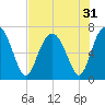 Tide chart for Crescent (North), Sapelo, Georgia on 2022/07/31