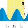 Tide chart for Crescent (North), Sapelo, Georgia on 2022/07/5