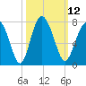 Tide chart for Crescent (North), Sapelo, Georgia on 2022/10/12