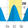 Tide chart for Crescent (North), Sapelo, Georgia on 2022/10/28