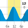 Tide chart for Crescent (North), Sapelo, Georgia on 2022/11/12