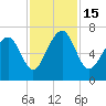 Tide chart for Crescent (North), Sapelo, Georgia on 2022/11/15