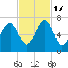 Tide chart for Crescent (North), Sapelo, Georgia on 2022/11/17