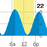 Tide chart for Crescent (North), Sapelo, Georgia on 2022/11/22