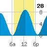 Tide chart for Crescent (North), Sapelo, Georgia on 2022/11/28
