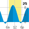 Tide chart for Crescent (North), Sapelo, Georgia on 2022/12/25