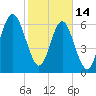 Tide chart for Crescent (North), Sapelo, Georgia on 2023/02/14
